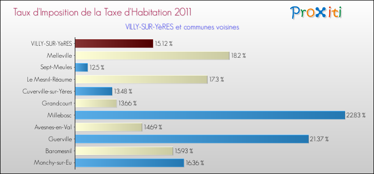 Taux d'imposition de la taxe d'habitation 2011 pour VILLY-SUR-YèRES et les communes proches Comparaison des taux d'imposition de la taxe d'habitation 2011 pour VILLY-SUR-YèRES et les communes voisines