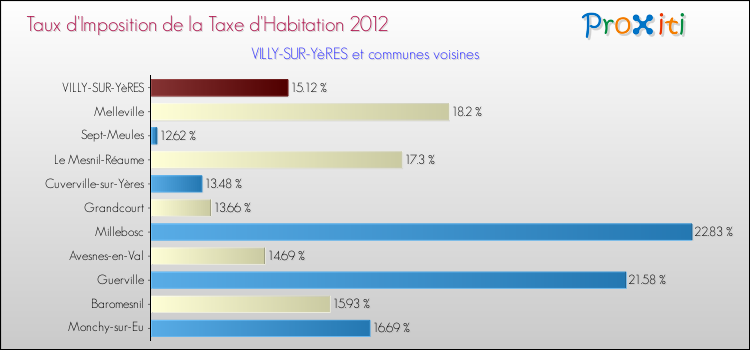 Taux d'imposition de la taxe d'habitation 2012 pour VILLY-SUR-YèRES et les communes proches Comparaison des taux d'imposition de la taxe d'habitation 2012 pour VILLY-SUR-YèRES et les communes voisines