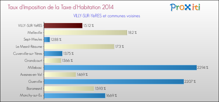 Taux d'imposition de la taxe d'habitation 2014 pour VILLY-SUR-YèRES et les communes proches Comparaison des taux d'imposition de la taxe d'habitation 2014 pour VILLY-SUR-YèRES et les communes voisines