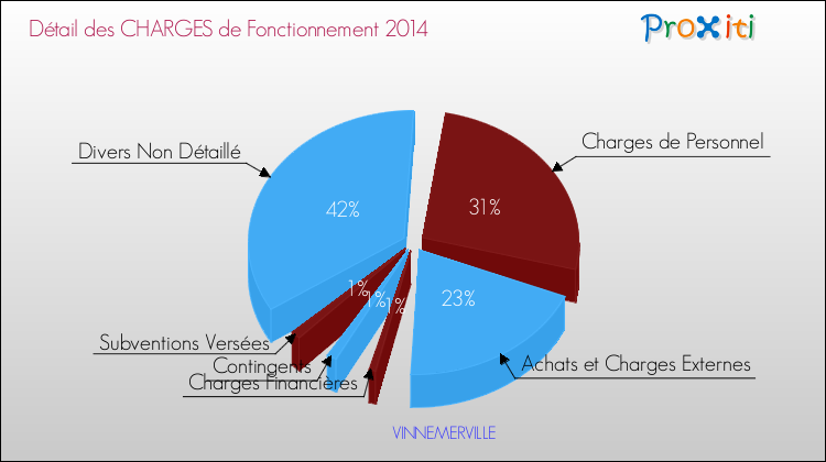 Décomposition des Charges de Fonctionnement 2014 de la commune de VINNEMERVILLE Charges de Fonctionnement 2014 pour la commune de VINNEMERVILLE