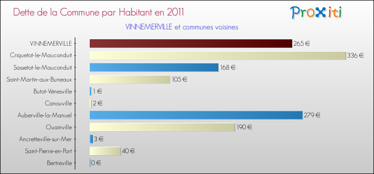 Dette par habitant de la commune en 2011 pour VINNEMERVILLE et les communes proches Comparaison de la dette par habitant de la commune en 2011 pour VINNEMERVILLE et les communes voisines