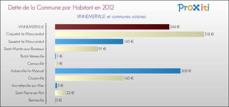 Dette par habitant de la commune en 2012 pour VINNEMERVILLE et les communes proches Comparaison de la dette par habitant de la commune en 2012 pour VINNEMERVILLE et les communes voisines