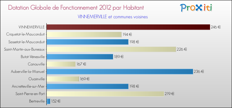Montant des dotations globales de fonctionnement DGF par Habitant pour VINNEMERVILLE et les communes proches Comparaison des des dotations globales de fonctionnement DGF par habitant pour VINNEMERVILLE et les communes voisines