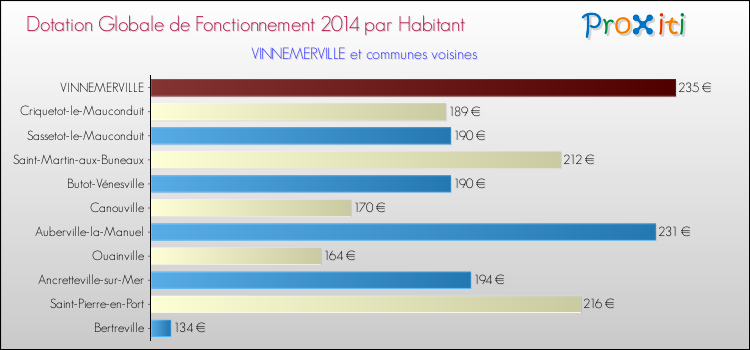 Montant des dotations globales de fonctionnement DGF par Habitant pour VINNEMERVILLE et les communes proches en 2014. Comparaison des des dotations globales de fonctionnement DGF par habitant pour VINNEMERVILLE et les communes voisines en 2014.