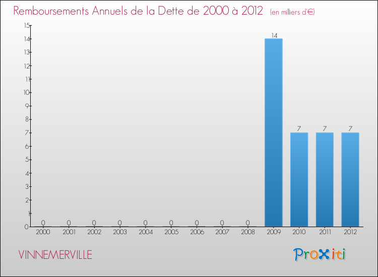 Evolution de l'annuité de la dette pour la commune de VINNEMERVILLE de 2000 à 2012 Annuités de la dette pour VINNEMERVILLE de 2000 à 2012