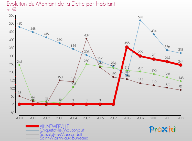 Evolution de la dette par habitant pour la commune de VINNEMERVILLE et les communes proches de 2000 à 2012 Comparaison de la dette par habitant pour VINNEMERVILLE et les communes voisines de 2000 à 2012