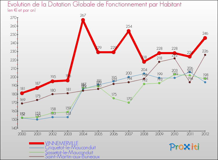 Evolution et montant de la dotation globale de fonctionnement par Habitant pour VINNEMERVILLE et les communes proches Comparaison des dotations globales de fonctionnement par habitant pour VINNEMERVILLE et les communes voisines