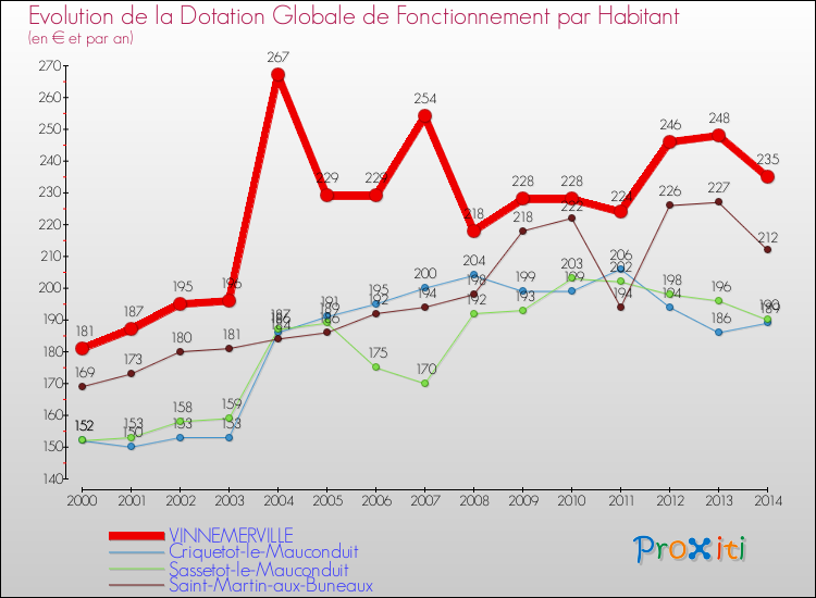 Evolution et montant de la dotation globale de fonctionnement par Habitant pour VINNEMERVILLE et les communes proches de 2000 à 2014. Comparaison des dotations globales de fonctionnement par habitant pour VINNEMERVILLE et les communes voisines de 2000 à 2014.