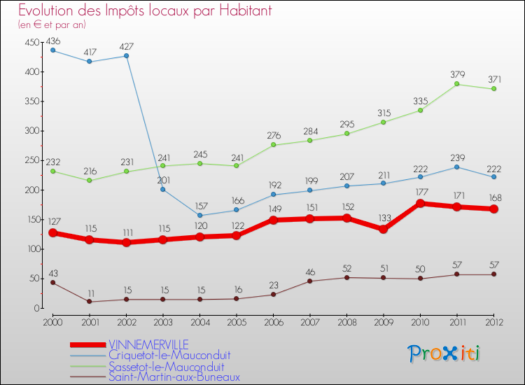 Evolution et montant des impôts locaux par Habitant pour VINNEMERVILLE et les communes proches Comparaison des impôts locaux par habitant pour VINNEMERVILLE et les communes voisines