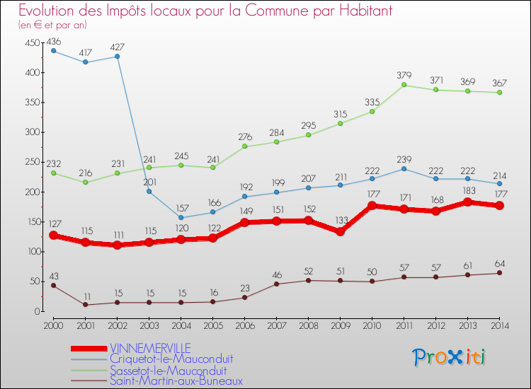 Evolution et montant des impôts locaux par Habitant pour VINNEMERVILLE et les communes proches de 2000 à 2014 Comparaison des impôts locaux par habitant pour VINNEMERVILLE et les communes voisines de 2000 à 2014