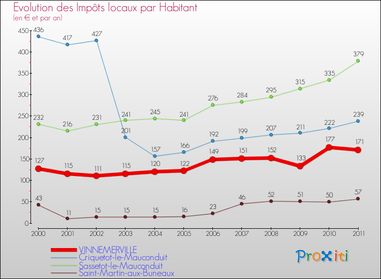 Evolution et montant des impôts locaux par Habitant pour VINNEMERVILLE et les communes proches Comparaison des impôts locaux par habitant pour VINNEMERVILLE et les communes voisines
