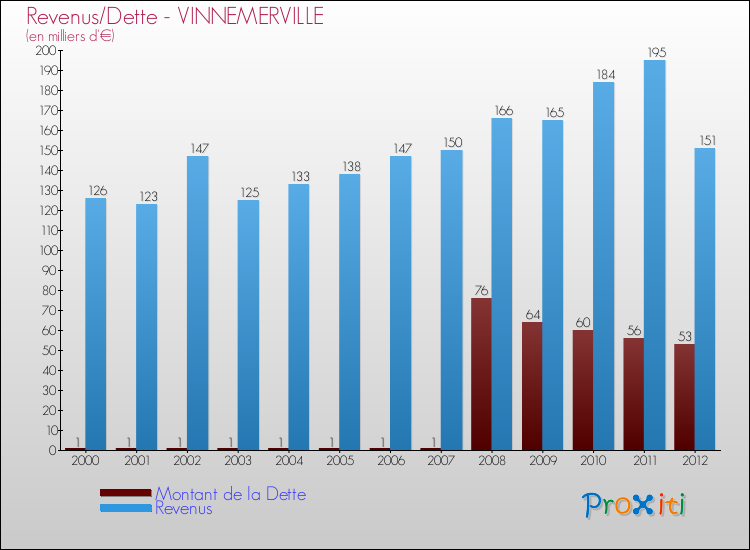 Evolution comparée de la dette et des revenus pour la commune de VINNEMERVILLE de 2000 à 2012 Comparaison de la dette et des revenus pour VINNEMERVILLE de 2000 à 2012