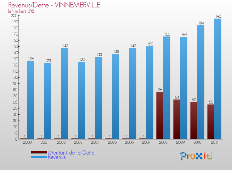 Evolution comparée de la dette et des revenus pour la commune de VINNEMERVILLE de 2000 à 2011 Comparaison de la dette et des revenus pour VINNEMERVILLE de 2000 à 2011
