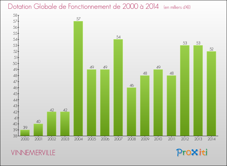 Evolution du montant de la Dotation Globale de Fonctionnement pour la commune de VINNEMERVILLE de 2000 à 2014 Evolution du montant de la Dotation Globale de Fonctionnement pour VINNEMERVILLE de 2000 à 2014