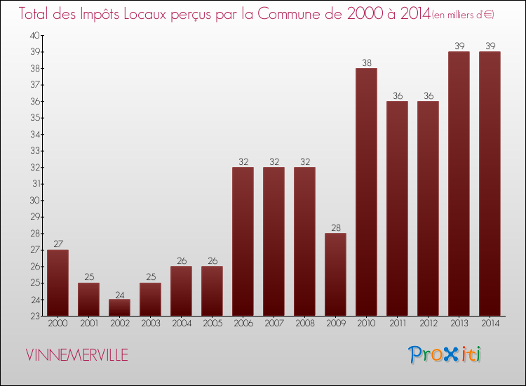 Evolution des Impôts Locaux pour la commune de VINNEMERVILLE de 2000 à 2014 Evolution des Impôts Locaux pour VINNEMERVILLE de 2000 à 2014