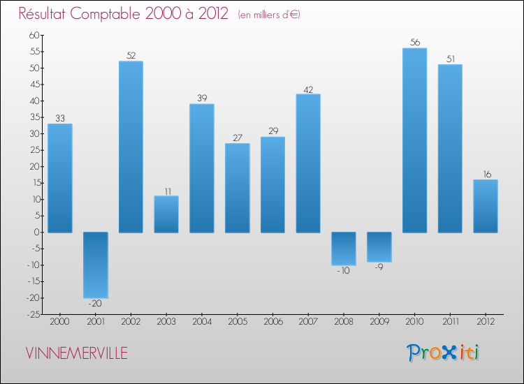 Evolution du résultat comptable pour la commune de VINNEMERVILLE de 2000 à 2012 Evolution du résultat comptable pour VINNEMERVILLE de 2000 à 2012