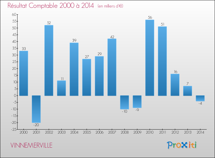 Evolution du résultat comptable pour la commune de VINNEMERVILLE de 2000 à 2014 Evolution du résultat comptable pour VINNEMERVILLE de 2000 à 2014