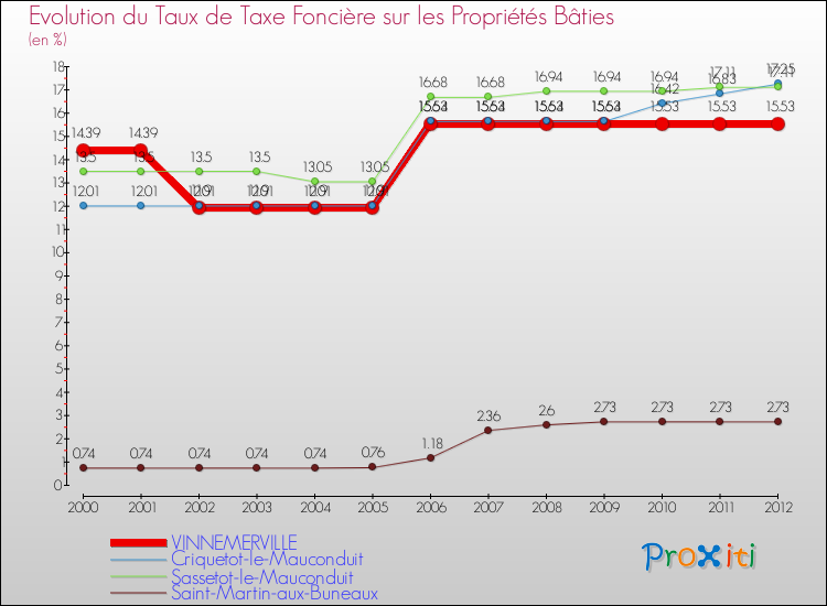 Evolution du taux de la taxe foncière sur le bati pour VINNEMERVILLE et les communes proches de 2000 à 2012 Comparaison des taux de taxe foncière sur le bati pour VINNEMERVILLE et les communes voisines de 2000 à 2012