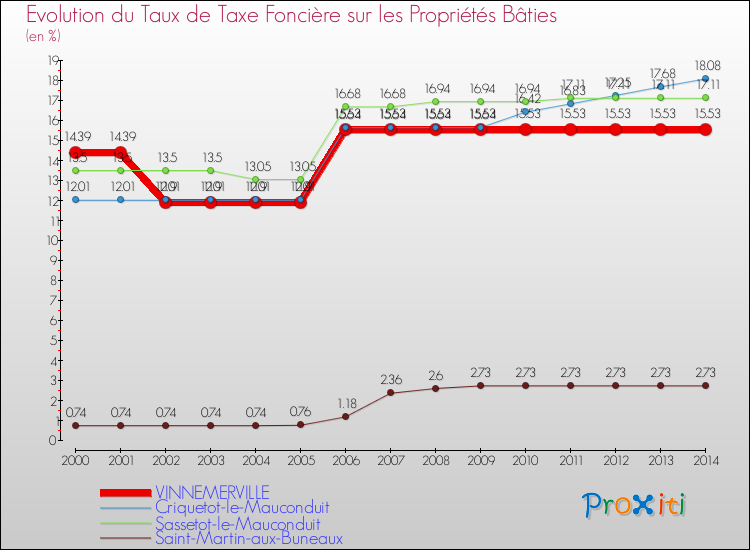 Evolution du taux de la taxe foncière sur le bati pour VINNEMERVILLE et les communes proches de 2000 à 2014 Comparaison des taux de taxe foncière sur le bati pour VINNEMERVILLE et les communes voisines de 2000 à 2014
