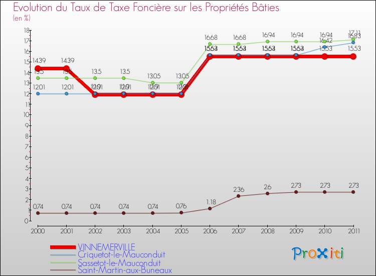 Evolution du taux de la taxe foncière sur le bati pour VINNEMERVILLE et les communes proches Comparaison des taux de taxe foncière sur le bati pour VINNEMERVILLE et les communes voisines