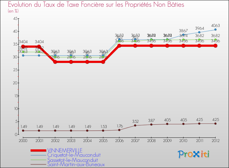 Evolution du taux de la taxe foncière sur les immeubles et terrains non batis pour VINNEMERVILLE et les communes proches de 2000 à 2012 Comparaison des taux de la taxe foncière sur les immeubles et terrains non batis pour VINNEMERVILLE et les communes voisines de 2000 à 2012