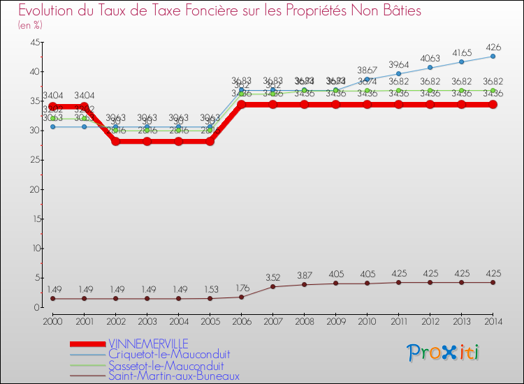 Evolution du taux de la taxe foncière sur les immeubles et terrains non batis pour VINNEMERVILLE et les communes proches de 2000 à 2014 Comparaison des taux de la taxe foncière sur les immeubles et terrains non batis pour VINNEMERVILLE et les communes voisines de 2000 à 2014
