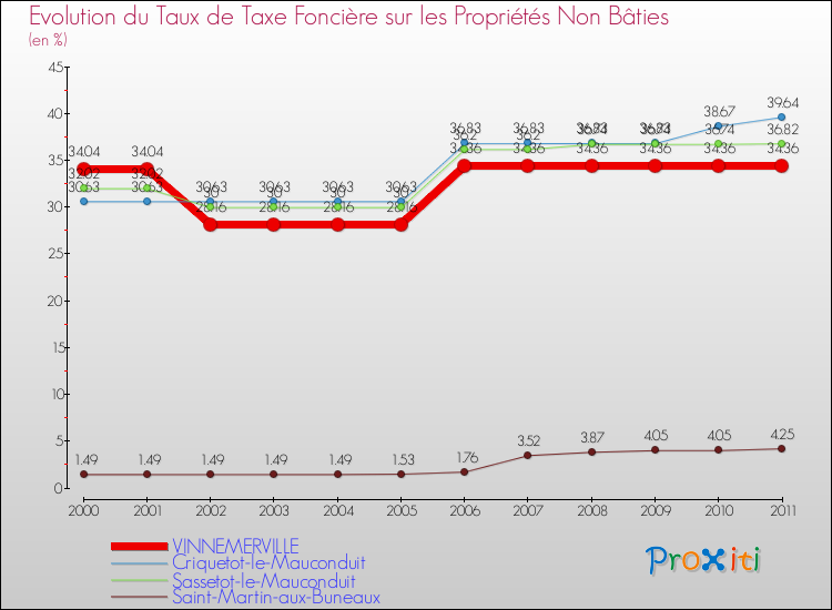 Evolution du taux de la taxe foncière sur les immeubles et terrains non batis pour VINNEMERVILLE et les communes proches Comparaison des taux de la taxe foncière sur les immeubles et terrains non batis pour VINNEMERVILLE et les communes voisines