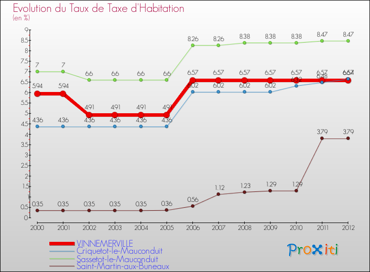 Evolution du taux de la taxe d'habitation pour VINNEMERVILLE et les communes proches Comparaison des taux de la taxe d'habitation pour VINNEMERVILLE et les communes voisines