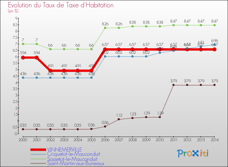 Evolution du taux de la taxe d'habitation pour VINNEMERVILLE et les communes proches de 2000 à 2014 Comparaison des taux de la taxe d'habitation pour VINNEMERVILLE et les communes voisines de 2000 à 2014