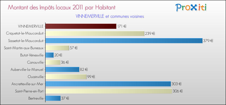 Montant des impôts locaux par Habitant pour VINNEMERVILLE et les communes proches Comparaison des impôts locaux par habitant pour VINNEMERVILLE et les communes voisines