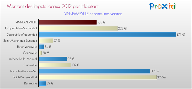 Montant des impôts locaux par Habitant pour VINNEMERVILLE et les communes proches Comparaison des impôts locaux par habitant pour VINNEMERVILLE et les communes voisines