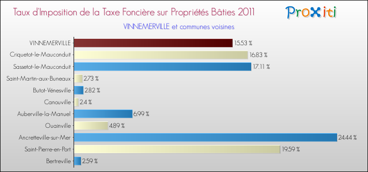 Taux d'imposition de la taxe foncière sur le bati 2011 pour VINNEMERVILLE et les communes proches Comparaison des taux d'imposition de la taxe foncière sur le bati 2011 pour VINNEMERVILLE et les communes voisines