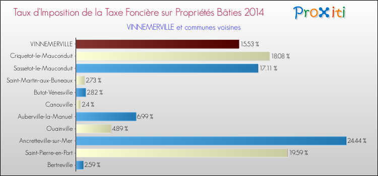Taux d'imposition de la taxe foncière sur le bati 2014 pour VINNEMERVILLE et les communes proches Comparaison des taux d'imposition de la taxe foncière sur le bati 2014 pour VINNEMERVILLE et les communes voisines