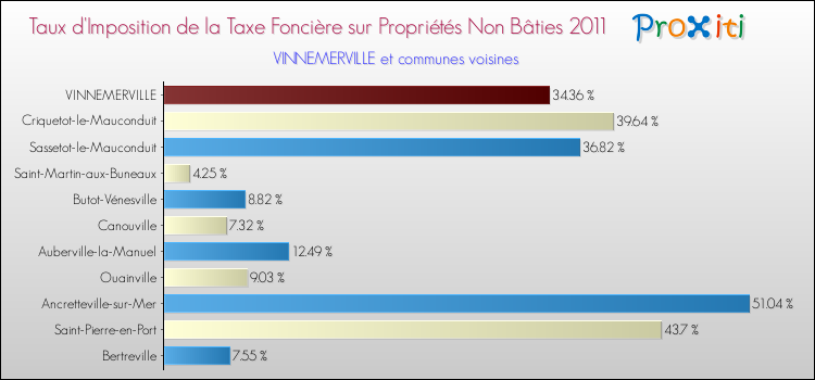 Taux d'imposition de la taxe foncière sur les immeubles et terrains non batis 2011 pour VINNEMERVILLE et les communes proches Comparaison des taux d'imposition de la taxe foncière sur les immeubles et terrains non batis 2011 pour VINNEMERVILLE et les communes voisines