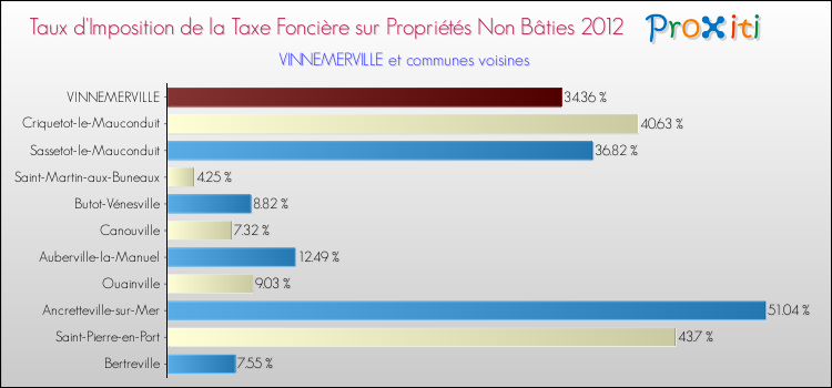 Taux d'imposition de la taxe foncière sur les immeubles et terrains non batis 2012 pour VINNEMERVILLE et les communes proches Comparaison des taux d'imposition de la taxe foncière sur les immeubles et terrains non batis 2012 pour VINNEMERVILLE et les communes voisines