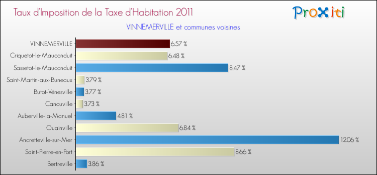 Taux d'imposition de la taxe d'habitation 2011 pour VINNEMERVILLE et les communes proches Comparaison des taux d'imposition de la taxe d'habitation 2011 pour VINNEMERVILLE et les communes voisines
