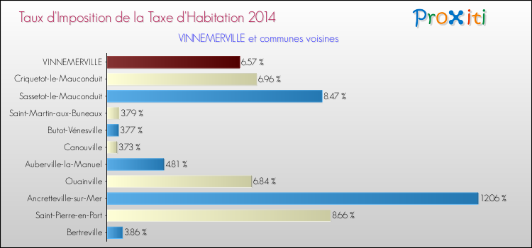 Taux d'imposition de la taxe d'habitation 2014 pour VINNEMERVILLE et les communes proches Comparaison des taux d'imposition de la taxe d'habitation 2014 pour VINNEMERVILLE et les communes voisines