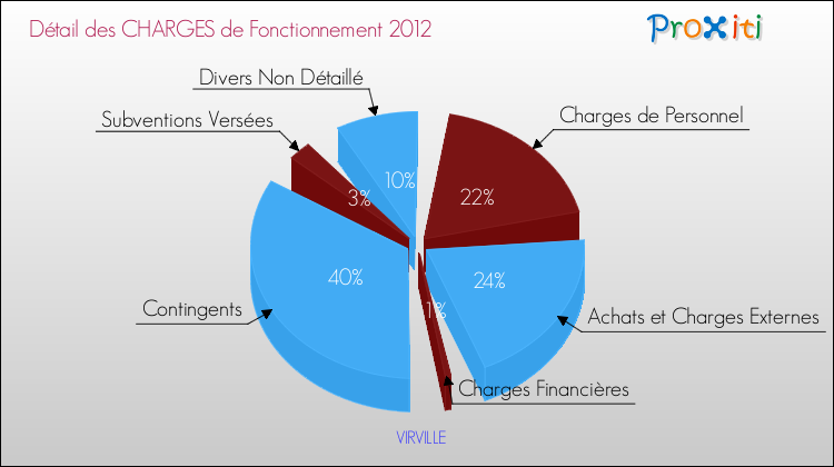 Décomposition des Charges de Fonctionnement 2012 de la commune de VIRVILLE Charges de Fonctionnement 2012 pour la commune de VIRVILLE