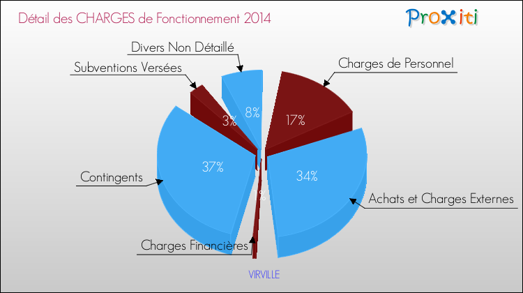 Décomposition des Charges de Fonctionnement 2014 de la commune de VIRVILLE Charges de Fonctionnement 2014 pour la commune de VIRVILLE