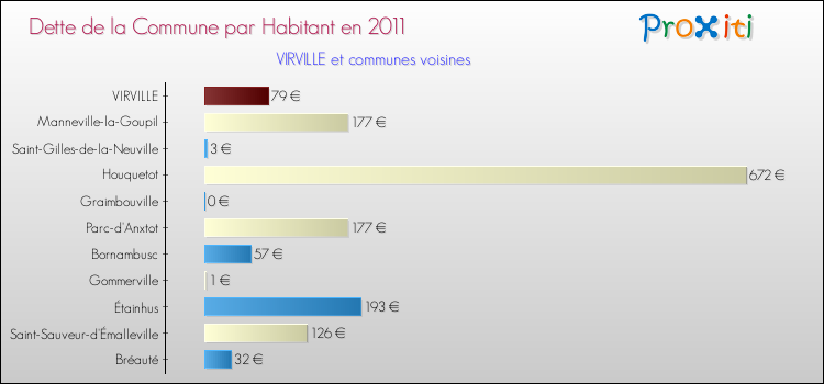 Dette par habitant de la commune en 2011 pour VIRVILLE et les communes proches Comparaison de la dette par habitant de la commune en 2011 pour VIRVILLE et les communes voisines