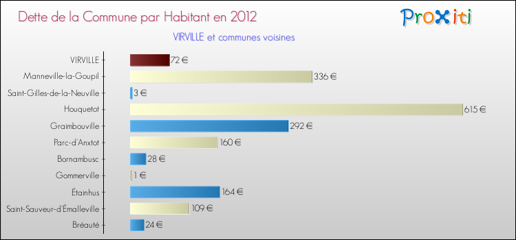 Dette par habitant de la commune en 2012 pour VIRVILLE et les communes proches Comparaison de la dette par habitant de la commune en 2012 pour VIRVILLE et les communes voisines