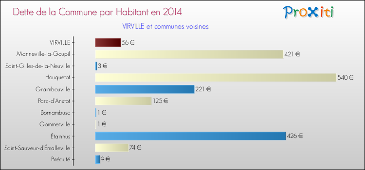 Dette par habitant de la commune en 2014 pour VIRVILLE et les communes proches Comparaison de la dette par habitant de la commune en 2014 pour VIRVILLE et les communes voisines