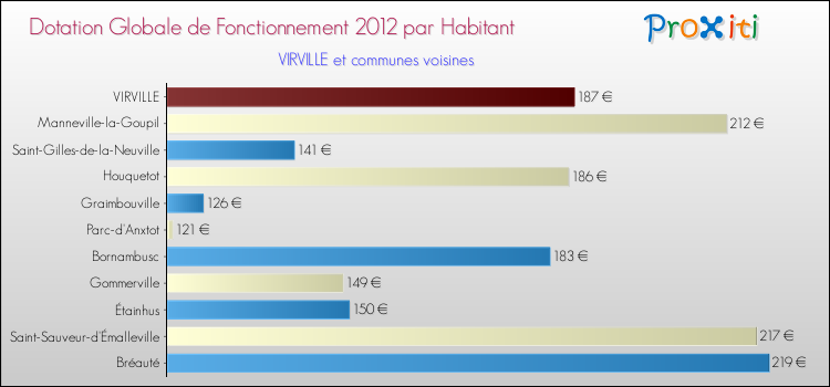 Montant des dotations globales de fonctionnement DGF par Habitant pour VIRVILLE et les communes proches Comparaison des des dotations globales de fonctionnement DGF par habitant pour VIRVILLE et les communes voisines
