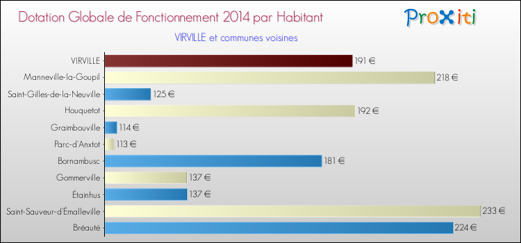 Montant des dotations globales de fonctionnement DGF par Habitant pour VIRVILLE et les communes proches en 2014. Comparaison des des dotations globales de fonctionnement DGF par habitant pour VIRVILLE et les communes voisines en 2014.