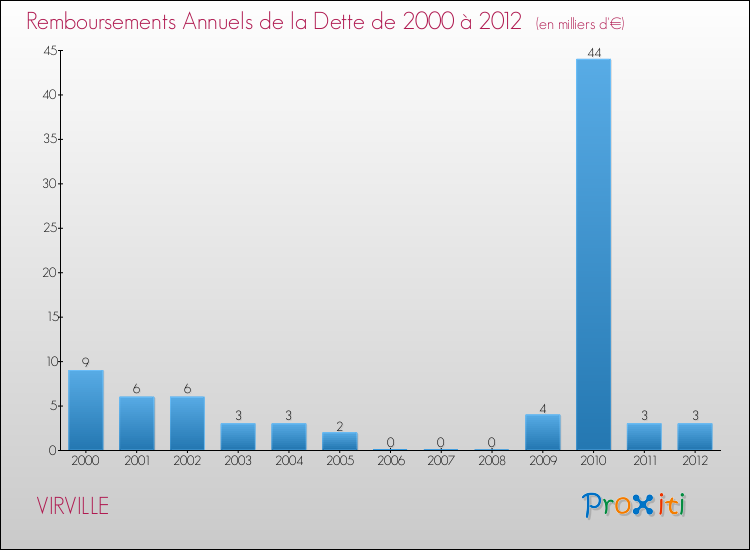 Evolution de l'annuité de la dette pour la commune de VIRVILLE de 2000 à 2012 Annuités de la dette pour VIRVILLE de 2000 à 2012