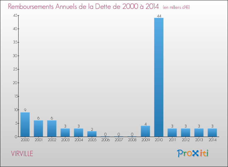 Evolution de l'annuité de la dette pour la commune de VIRVILLE de 2000 à 2014 Annuités de la dette pour VIRVILLE de 2000 à 2014