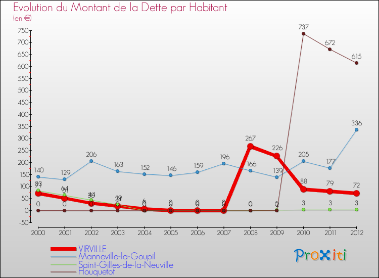 Evolution de la dette par habitant pour la commune de VIRVILLE et les communes proches de 2000 à 2012 Comparaison de la dette par habitant pour VIRVILLE et les communes voisines de 2000 à 2012