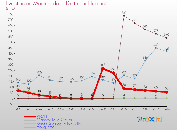 Evolution de la dette par habitant pour la commune de VIRVILLE et les communes proches de 2000 à 2014 Comparaison de la dette par habitant pour VIRVILLE et les communes voisines de 2000 à 2014