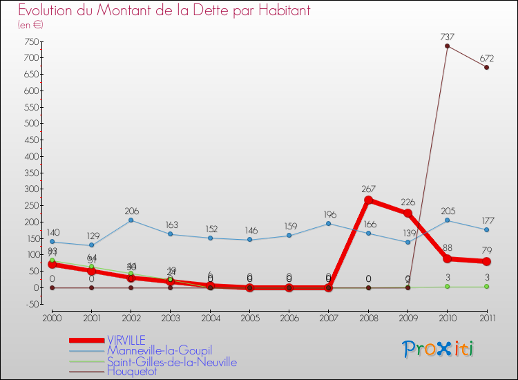 Evolution de la dette par habitant pour la commune de VIRVILLE et les communes proches Comparaison de la dette par habitant pour VIRVILLE et les communes voisines