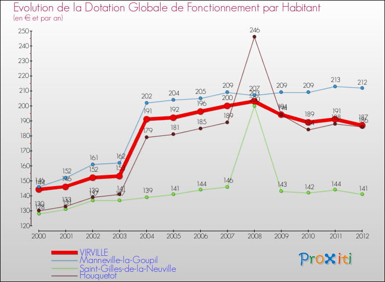 Evolution et montant de la dotation globale de fonctionnement par Habitant pour VIRVILLE et les communes proches Comparaison des dotations globales de fonctionnement par habitant pour VIRVILLE et les communes voisines